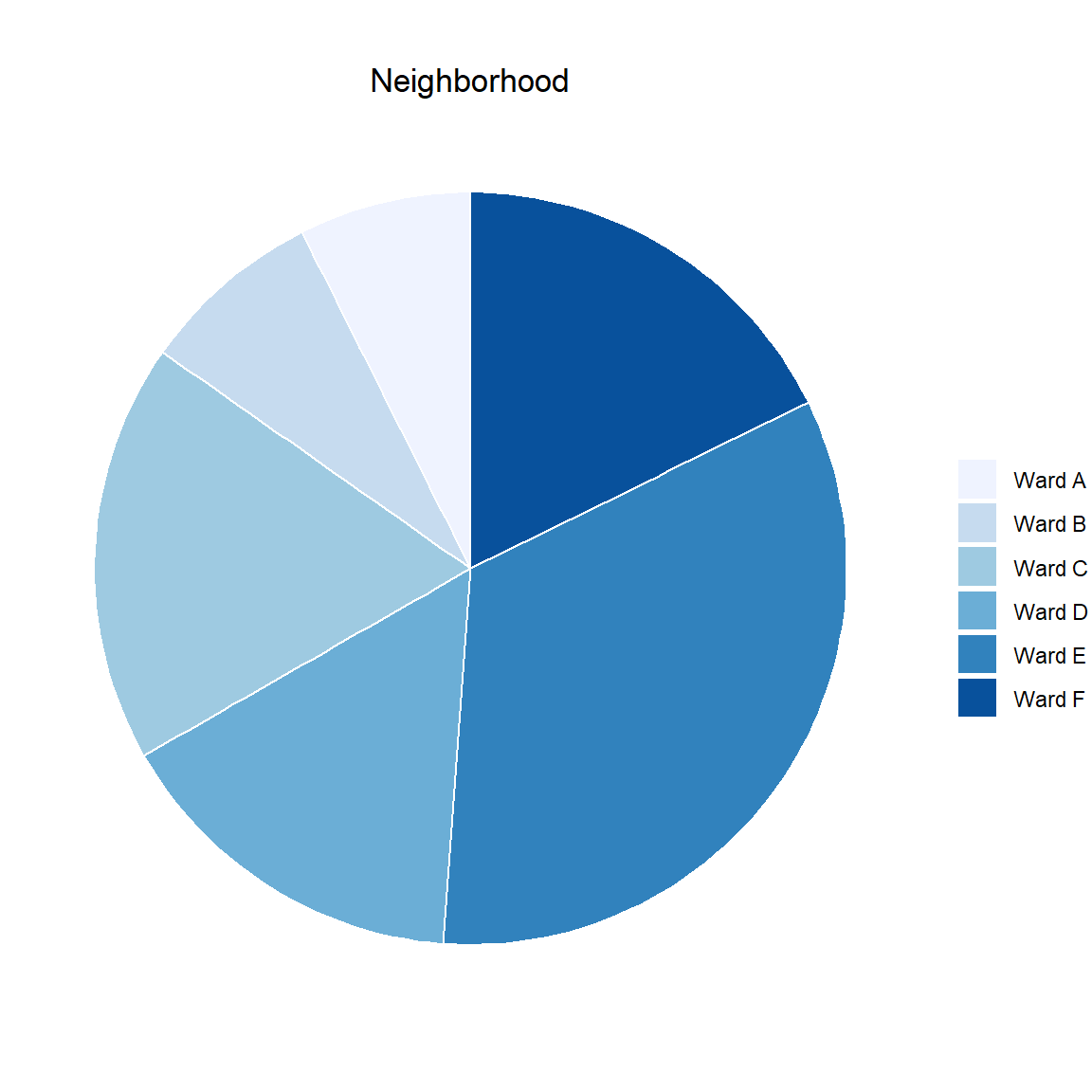 Pie Chart ggplot2